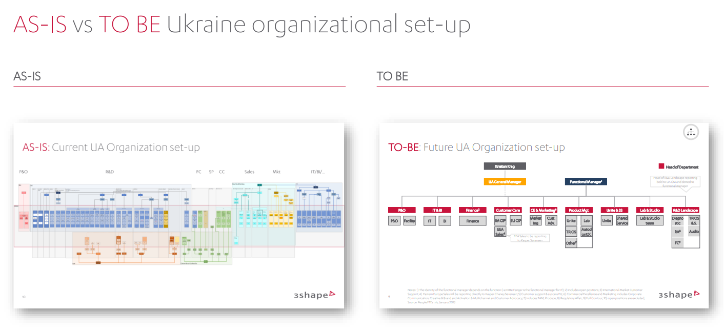 AS-IS vs TO-BE діаграма української оргструктури 3Shape