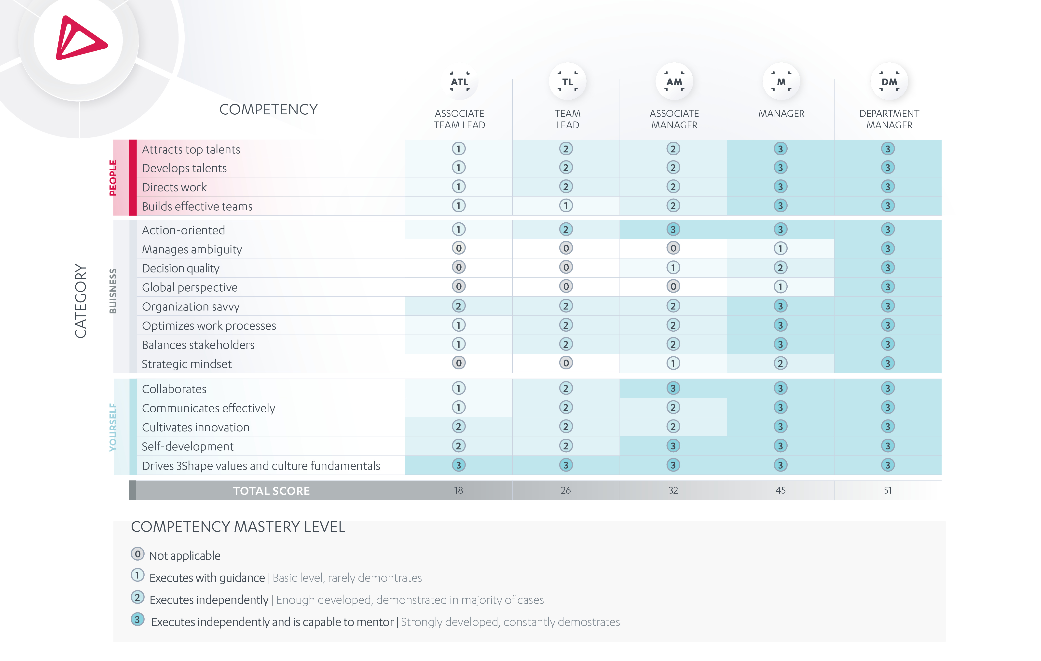 Leadership Competency Matrix — матриця лідерських компетенцій 3Shape